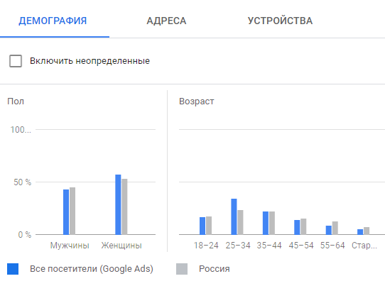 Google Ads (Adwords), г. Иркутск